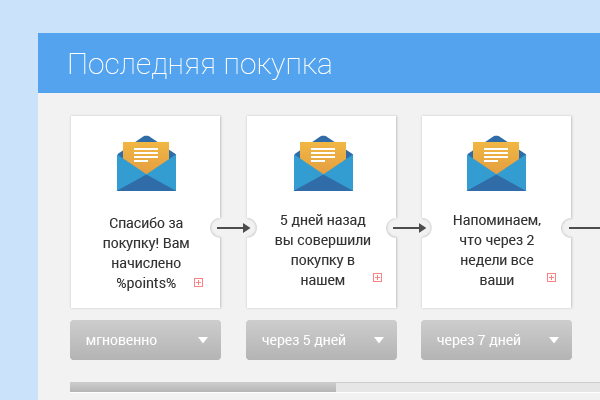 4. Встроенные SMS/E-mail рассылки и SMS/E-mail цепочки